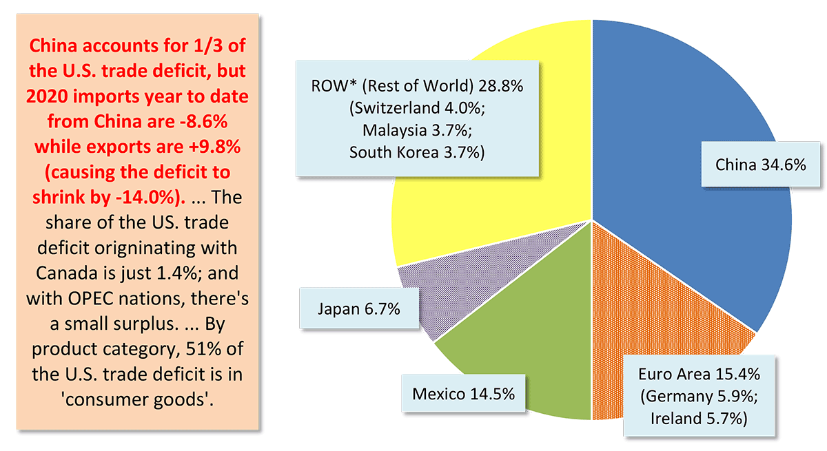 Geographic Sources of Total U.S. Foreign Trade Deficit in Goods Chart