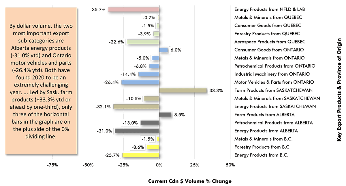 Canada’s Key Export Product Sales by Province Ytd Chart