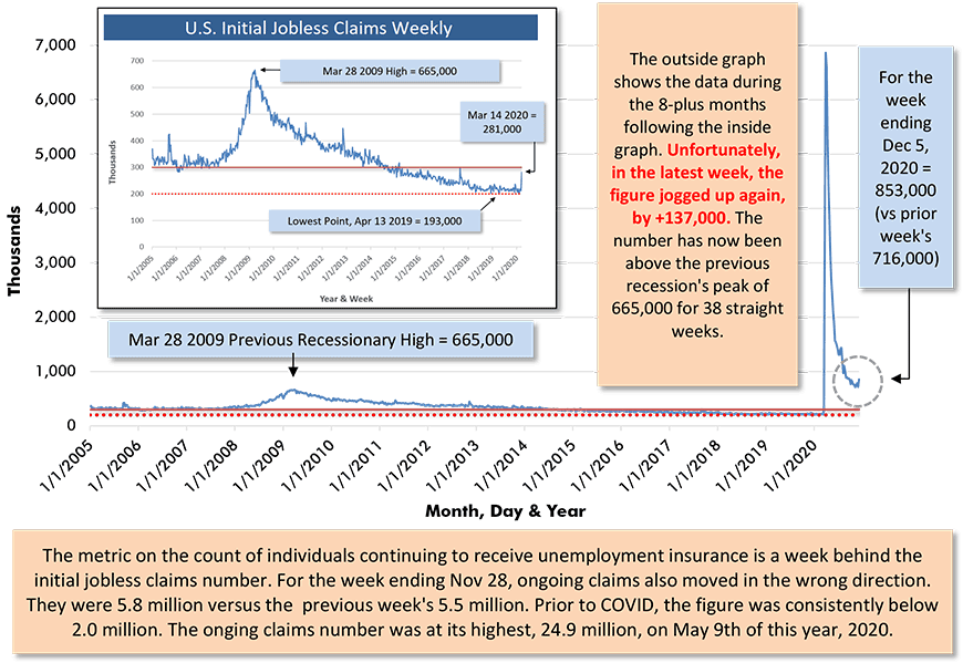 U.S. Initial Jobless Claims Weekly Chart