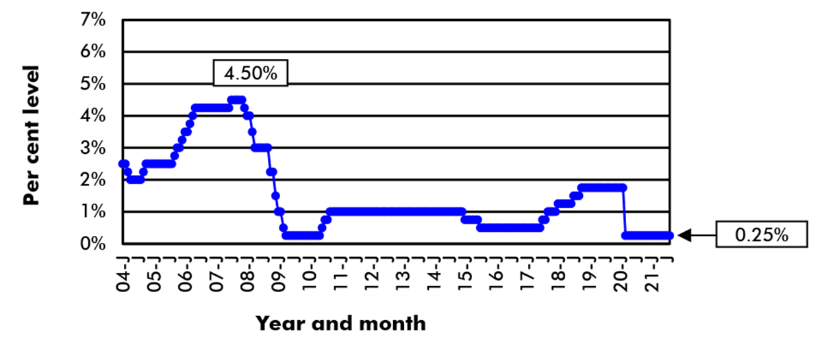 The Bank of Canada Target Overnight Interest Rate as of August 2021 is 0.25%.