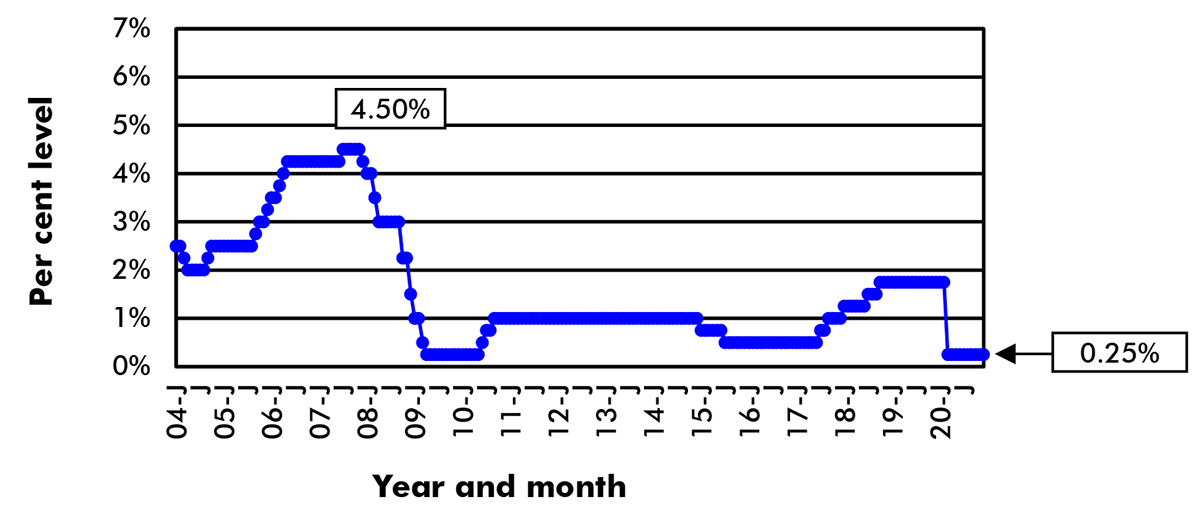 Bank of Canada Target Overnight Rate Chart