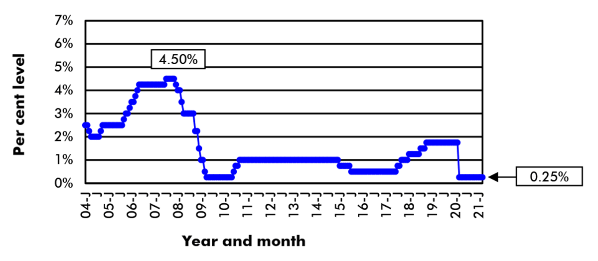The Bank of Canada Target Overnight Interest Rate as of March, 2021 is 0.25%.