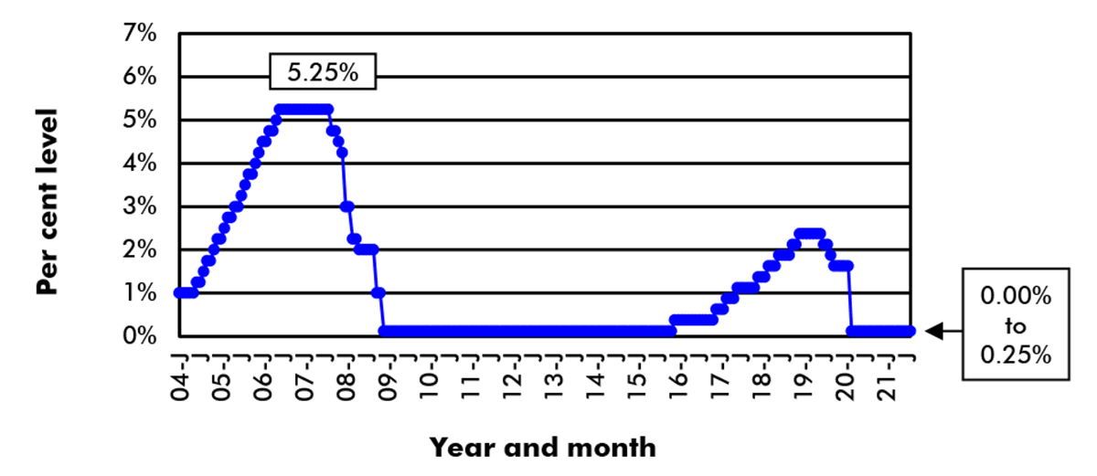 The U.S. Federal Reserve Board federal funds rate, as of August 2021, is between 0.00% and 0.25%.