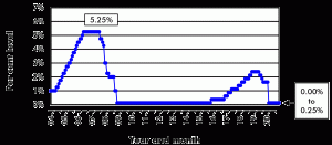 U.S. Federal Reserve Board Federal Funds Rate Chart