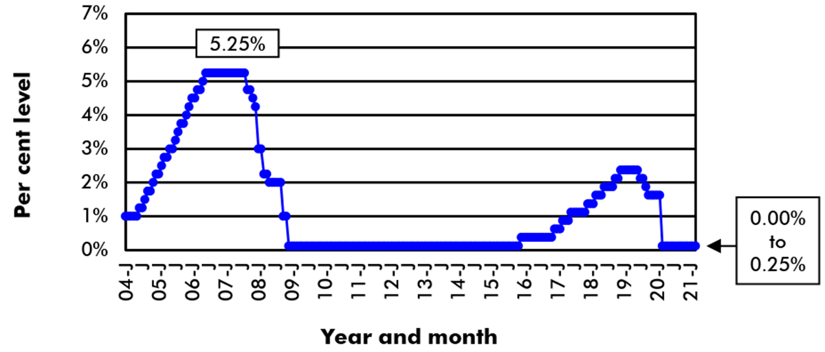 The U.S. Federal Reserve Board federal funds rate, as of March 2021, is between 0.00% and 0.25%.