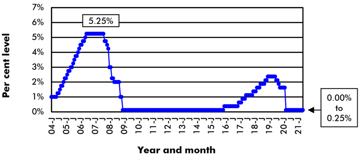 The U.S. Federal Reserve Board federal funds rate, as of May 2021, is between 0.00% and 0.25%.