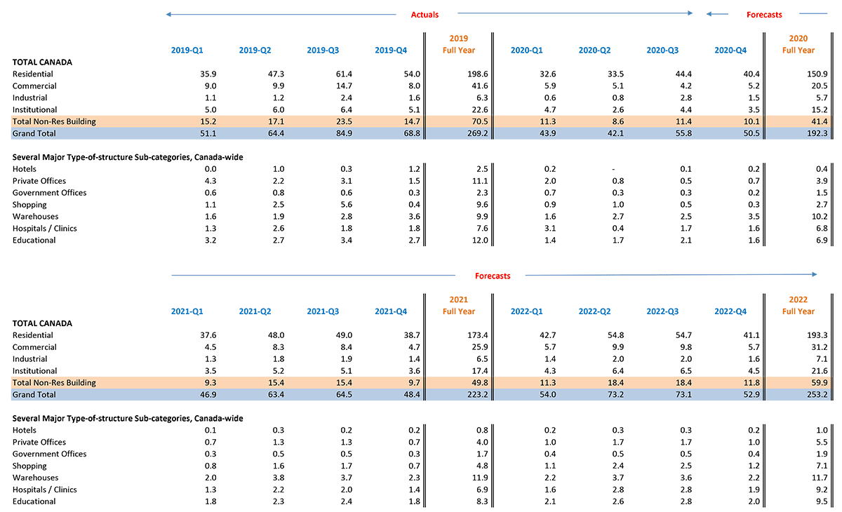 Square Footage of Starts (millions) — Total Canada Table