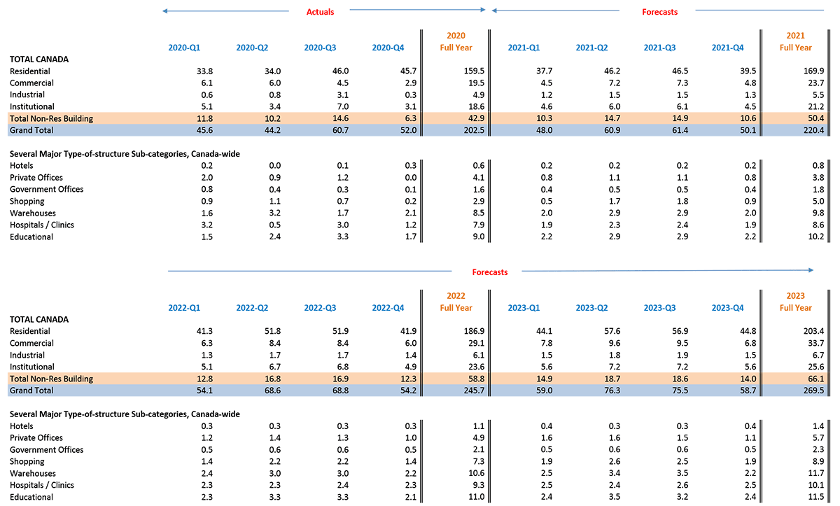 Square Footage of Starts (millions) — Total Canada Table