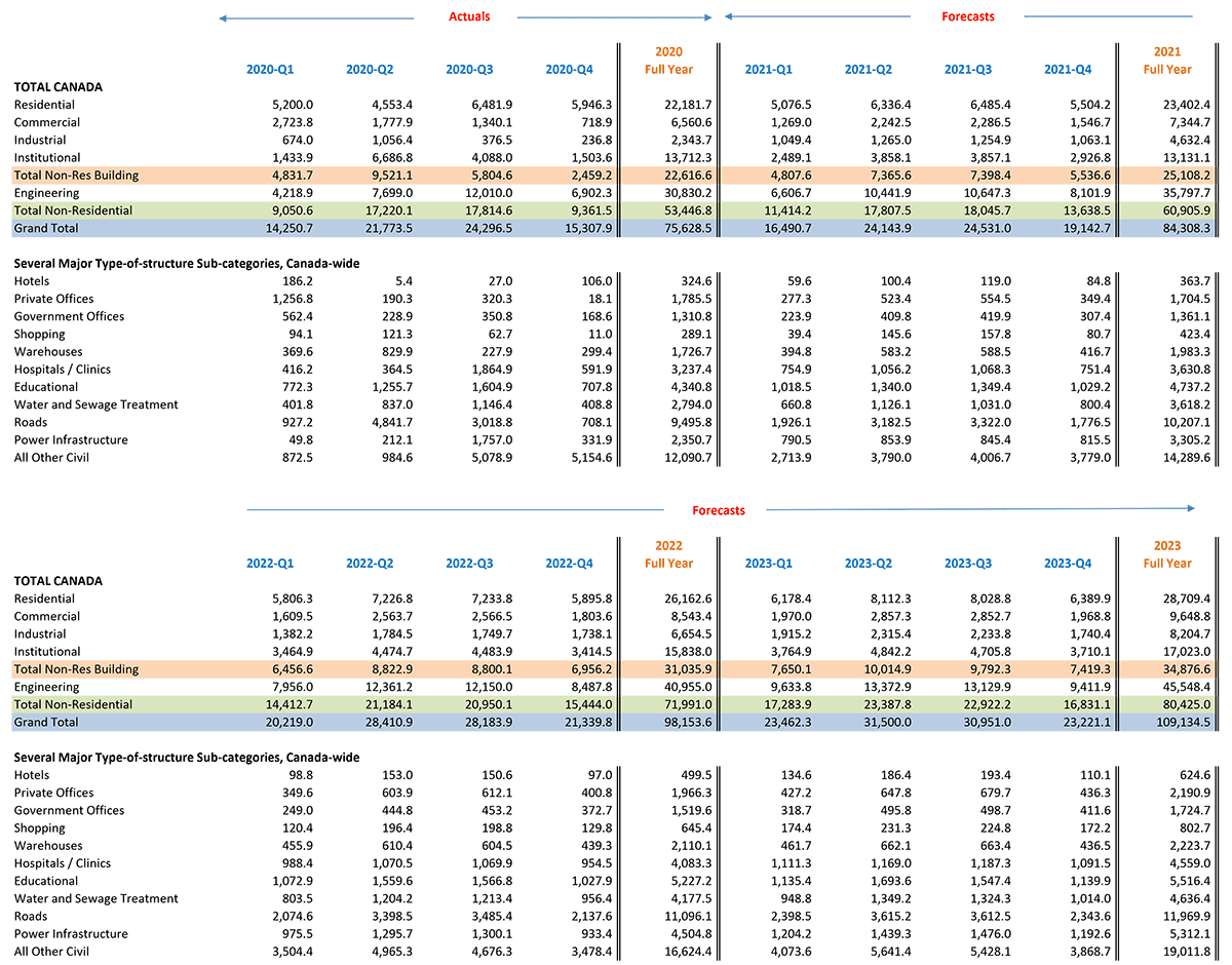 Volume of Starts ($ millions) — Quarterly — Total Canada Table