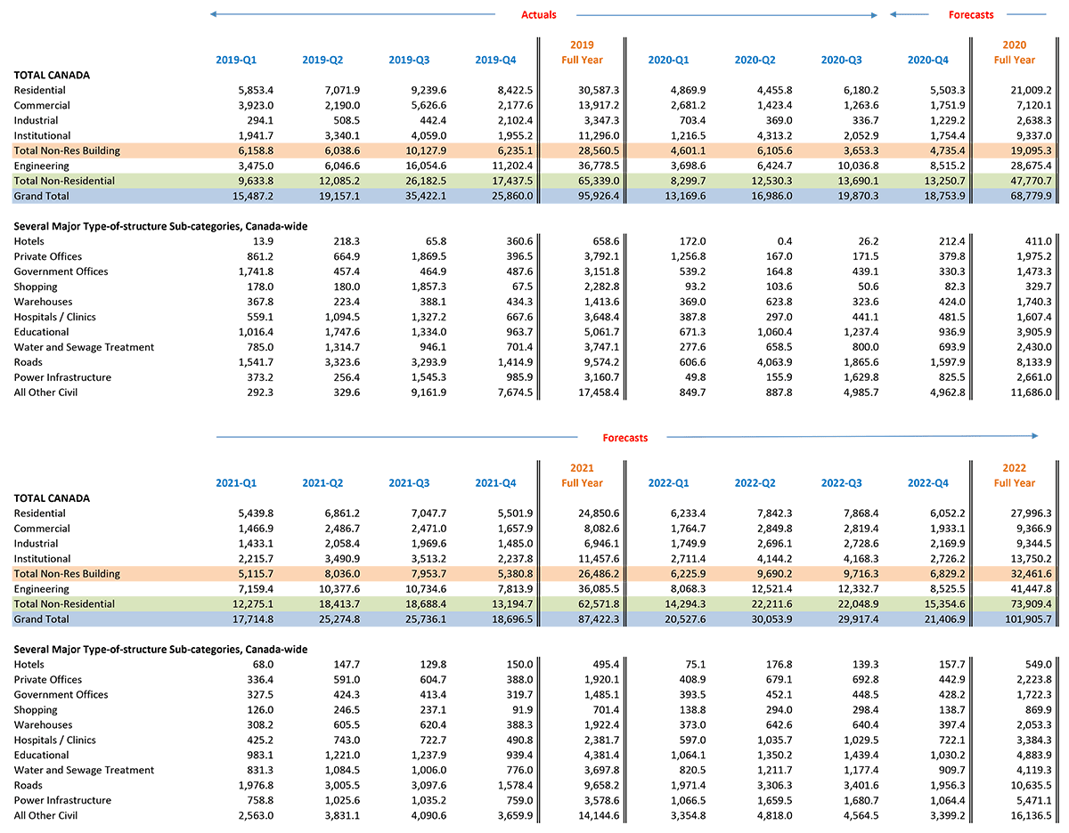 Volume of Starts ($ millions) — Quarterly — Total Canada Table