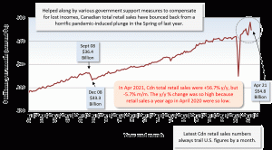 In Apr 2021, Cdn total retail sales were +56.7% y/y, but -5.7% m/m. The y/y % change was so high because retail sales a year ago in April 2020 were so low.