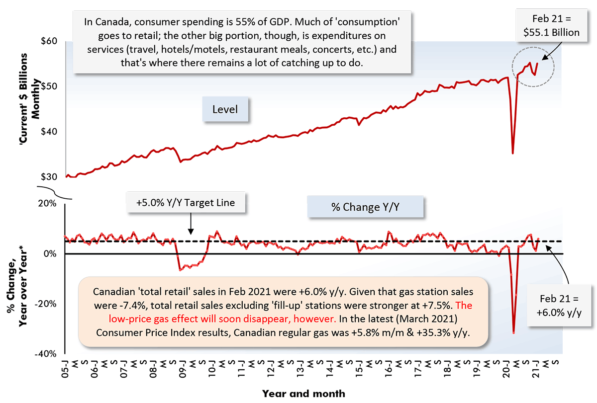 Canadian 'total retail' sales in Feb 2021 were +6.0% y/y. Given that gas station sales were -7.4%, total retail sales excluding 'fill-up' stations were stronger at +7.5%.