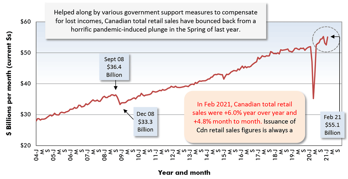 In Feb 2021, Canadian total retail sales were +6.0% year over year and +4.8% month to month. Issuance of Cdn retail sales figures is always a month behind the U.S.