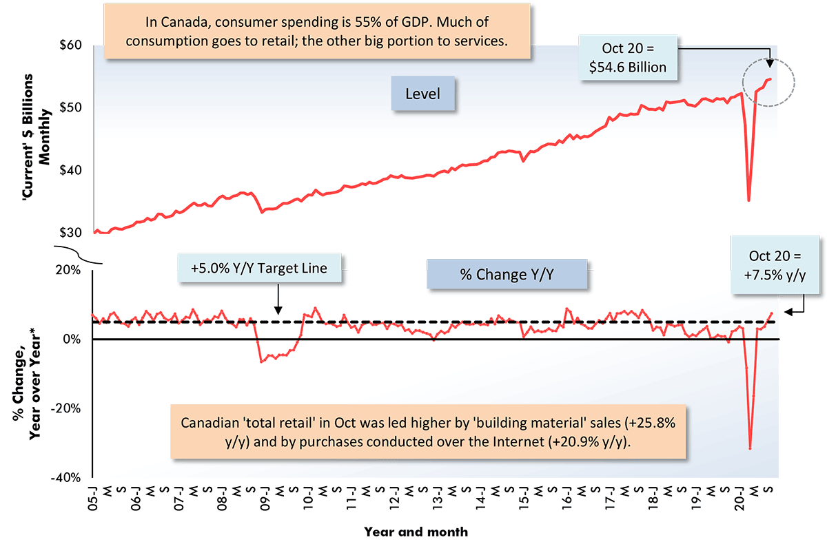 Total Retail Sales in Canada Monthly Chart
