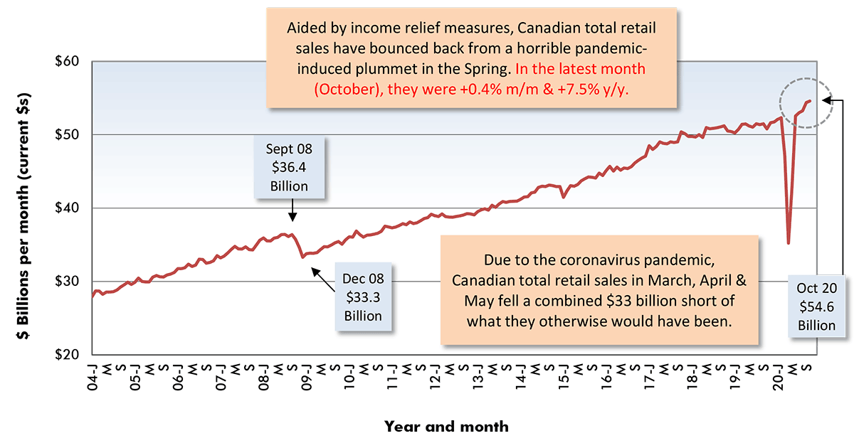 Total Retail Sales in Canada Chart