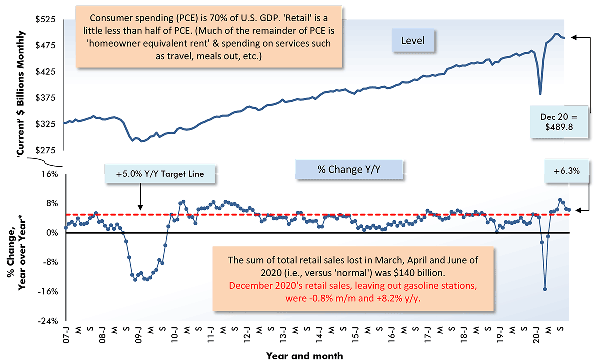 December 2020's retail sales, leaving out gasoline stations, were -0.8% m/m and +8.2% y/y.