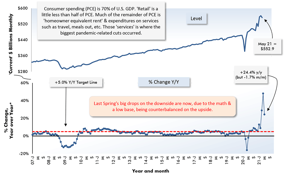 Last Spring's big drops on the downside are now, due to the math & a low base, being counterbalanced on the upside.