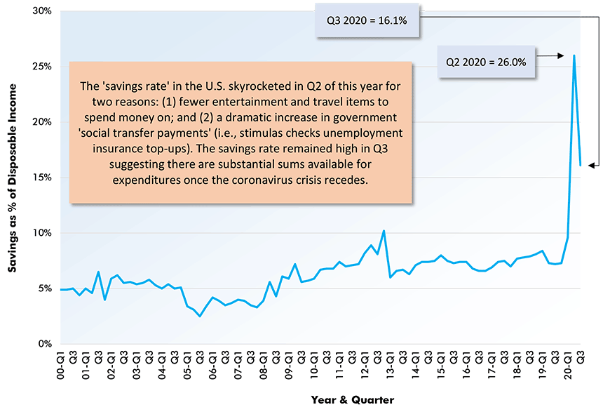 Personal Savings Rate in the U.S. Chart