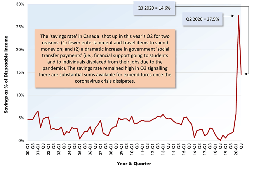 Household Savings Rate in Canada Chart