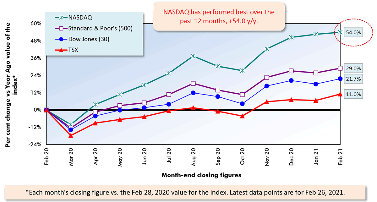 NASDAQ has performed best over the past 12 months, +54.0 y/y.