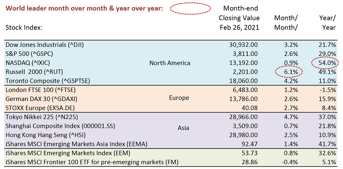 NASDAQ led all world markets year over year with a gain of 54.0%.