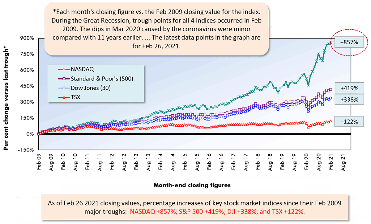 As of Feb 26 2021 closing values, percentage increases of key stock market indices since their Feb 2009 major troughs: NASDAQ +857%; S&P 500 +419%; DJI +338%; and TSX +122%.