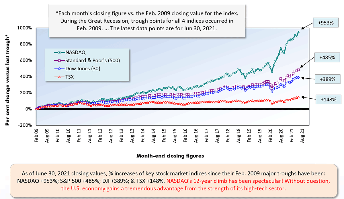 As of June 30, 2021 closing values, % increases of key stock market indices since their Feb. 2009 major troughs have been: NASDAQ +953%; S&P 500 +485%; DJI +389%; & TSX +148%. NASDAQ's 12-year climb has been spectacular! Without question, the U.S. economy gains a tremendous advantage from the strength of its high-tech sector.