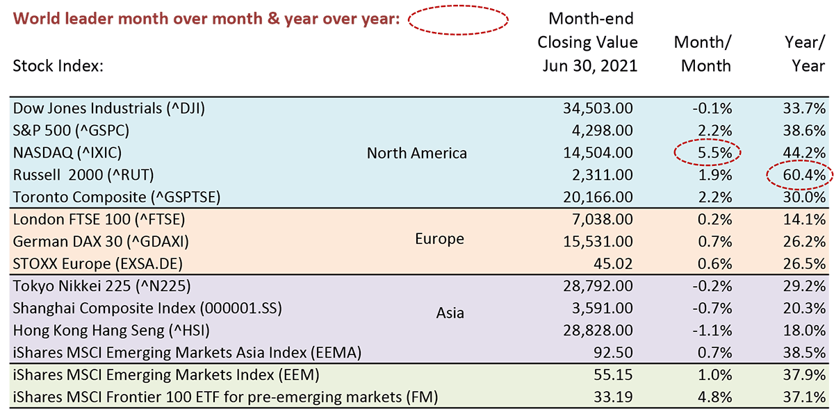 Russell 2000 led all world markets year over year with a gain of 60.4%.