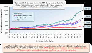 As of Sept. 30, 2021 closing values, % increases of key stock market indices since their Feb. 2009 major troughs have been: NASDAQ +949%; S&P 500 +486%; DJI +379%; & TSX +147%. NASDAQ's 12-year climb has been astonishing! Without question, the U.S. economy gains a tremendous advantage from the strength of its high-tech sector.