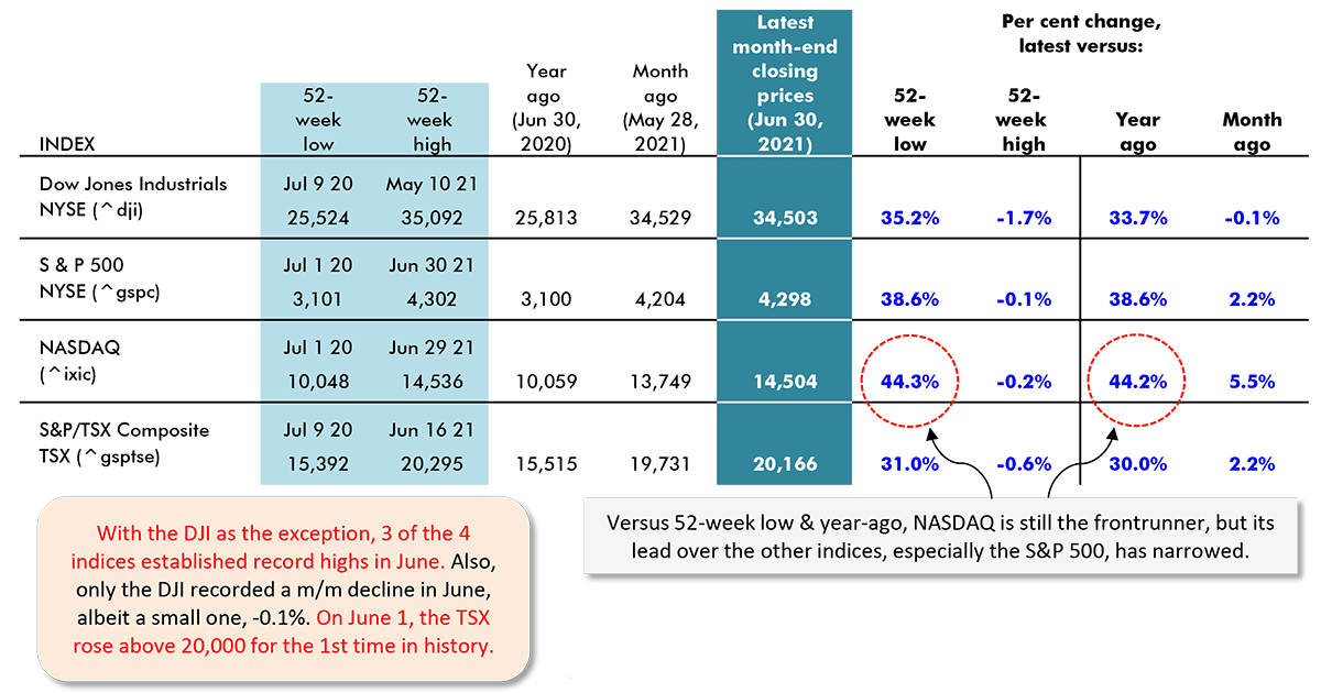 With the DJI as the exception, 3 of the 4 indices established record highs in June. Also, only the DJI recorded a m/m decline in June, albeit a small one, -0.1%. On June 1, the TSX rose above 20,000 for the 1st time in history.
