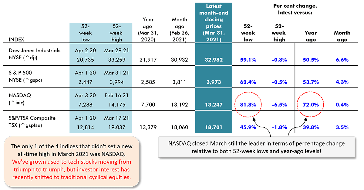 The only 1 of the 4 indices that didn't set a new all-time high in March 2021 was NASDAQ. We've grown used to tech stocks moving from triumph to triumph, but investor interest has recently shifted to traditional cyclical equities.