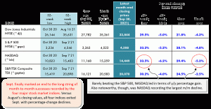 Sept. finally marked an end to the long string of month-to-month successes recorded by the four major stock market indices. Versus August's closing values, all four indices exited Sept. with percentage-change declines.