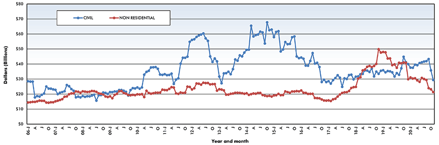 Trend lines of construction starts in Canada – November 2020