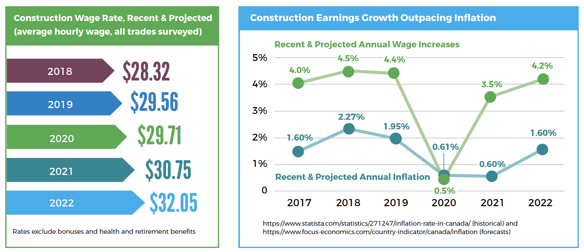 Data from the Independent Contractors and Businesses Association in B.C. shows how the province's construction wages continue to rise despite the economic difficulties of the COVID-19 pandemic. 