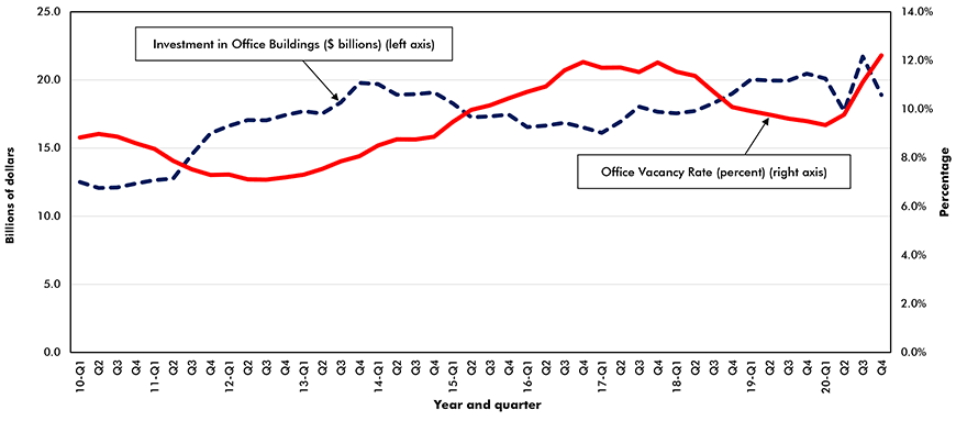 Line graph comparing investment in office buildings in dollars in Canada vs office vacancy rates in percentages.