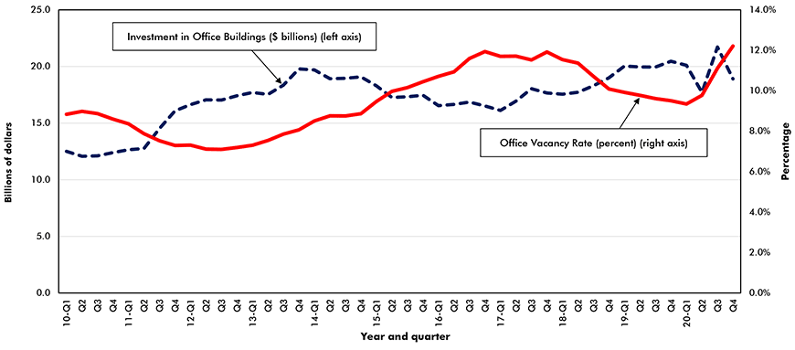 Line graph comparing investment in office buildings in dollars in °ϲʿ2023 vs office vacancy rates in percentages.