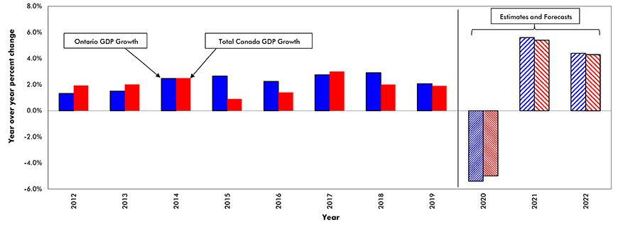 Bar graph showing Ontario GDP from 2012 to 2022 - province to expand by +5% to +6% in 2021 and by +4% to +5% in 2022.