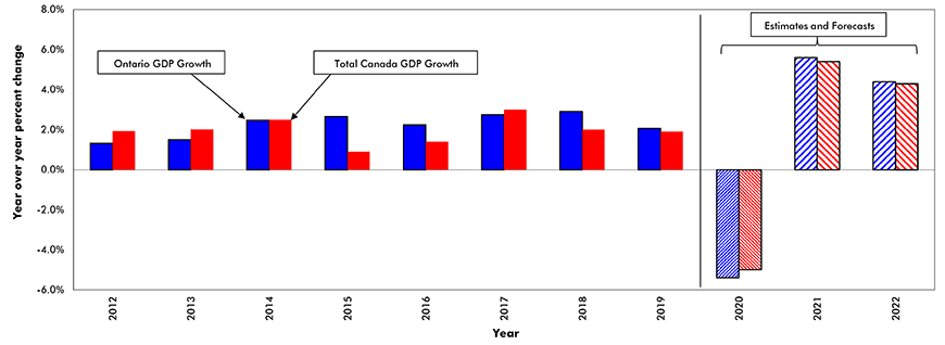 柱状图显示了安大略省2012年至2022年的GDP -该省将在2021年增长+5%至+6%，在2022年增长+4%至+5%。