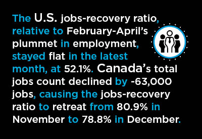 The U.S. jobs-recovery ratio, stayed flat in the latest month, at 52.1%. Canada’s ratio retreated from 80.9% in November to 78.8% in December