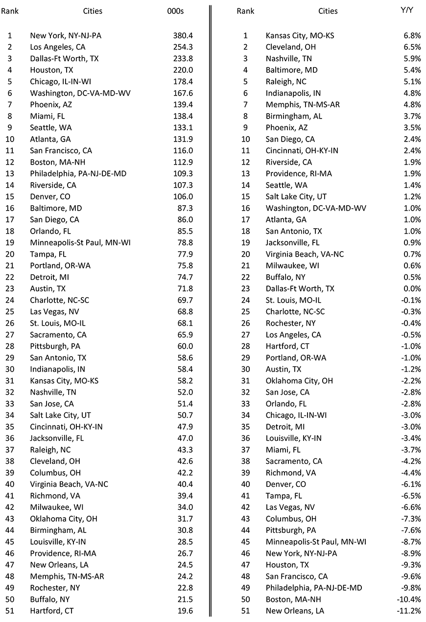 U.S. Major Cities - Number of Jobs in Construction Table