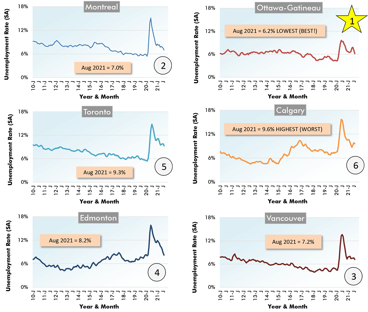 Line charts of unemployment rates in Canada's 6 largest (by population) cities., as of August 2021 - Ottawa is best - Aug 2021 = 6.2% LOWEST (BEST!).