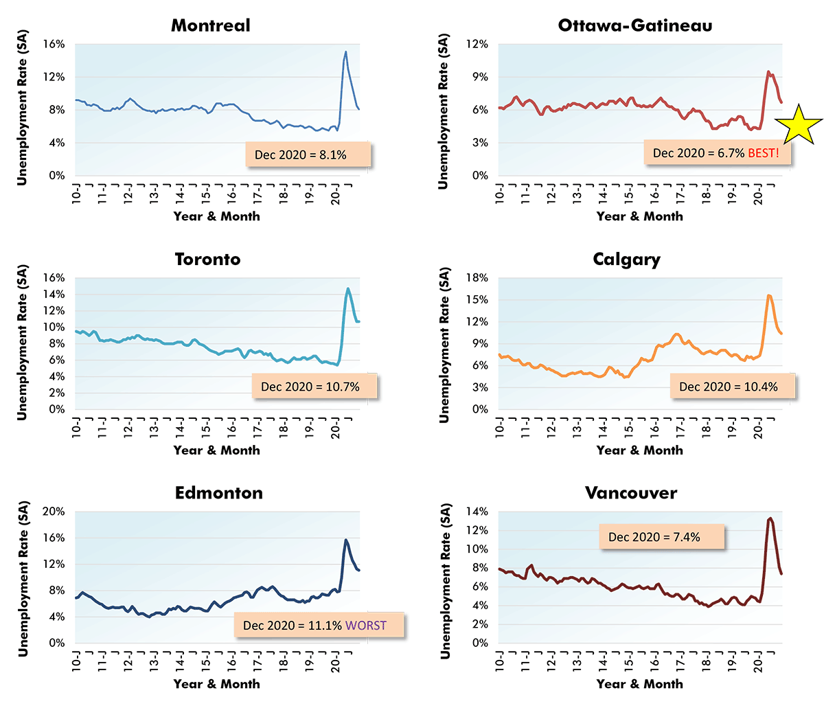 Line charts of unemployment rates in Canada's 6 largest (by population) cities., as of Dec. 2020.