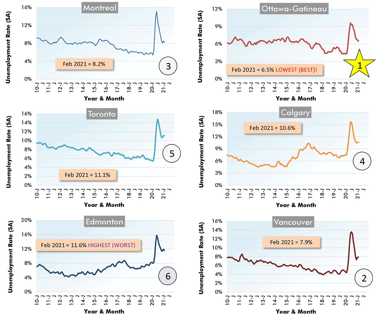 Line charts of unemployment rates in Canada's 6 largest (by population) cities., as of Feb. 2021.