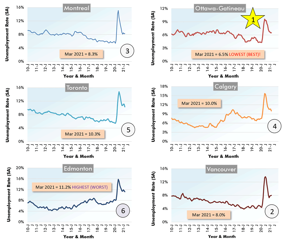 Line charts of unemployment rates in Canada's 6 largest (by population) cities., as of March. 2021.