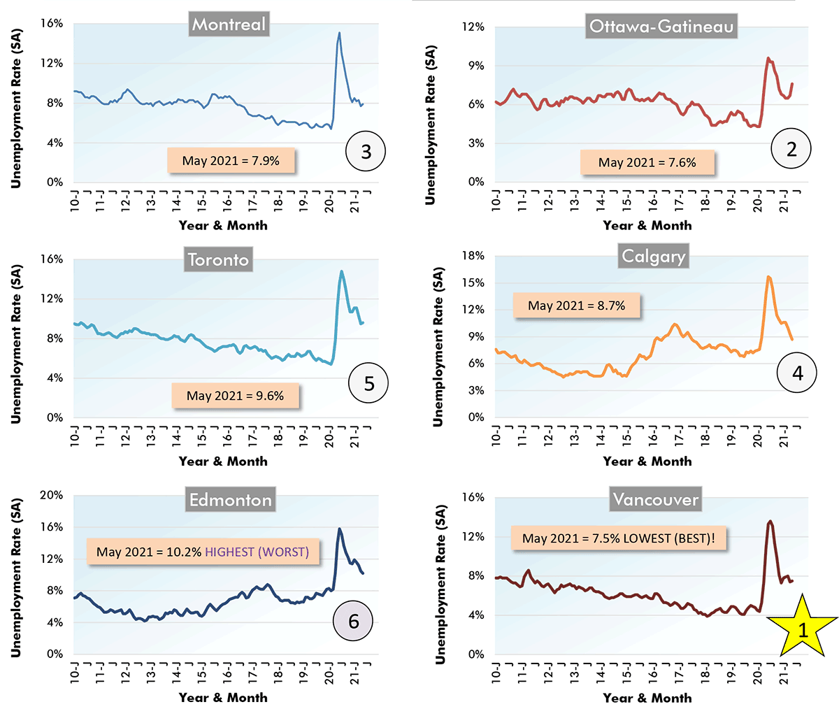 Line charts of unemployment rates in Canada's 6 largest (by population) cities., as of May 2021.