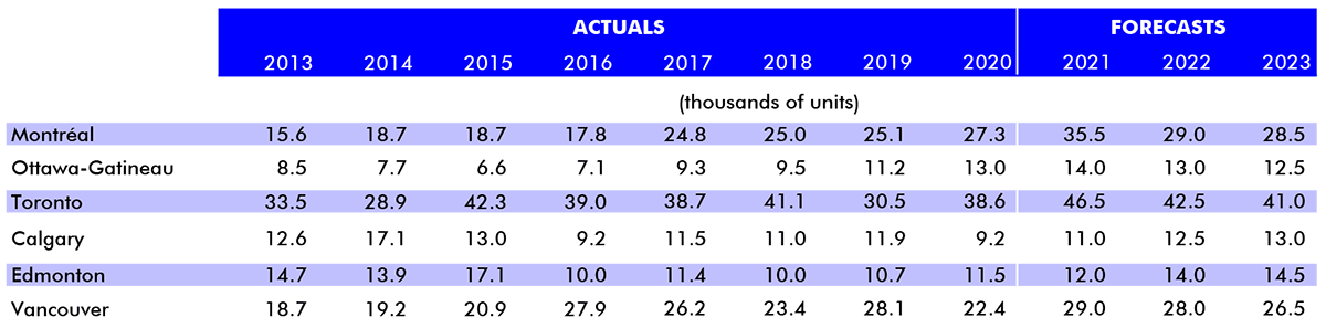Table showing housing starts actuals and forecasts in Canada's 6 largest cities, 2013-2023.