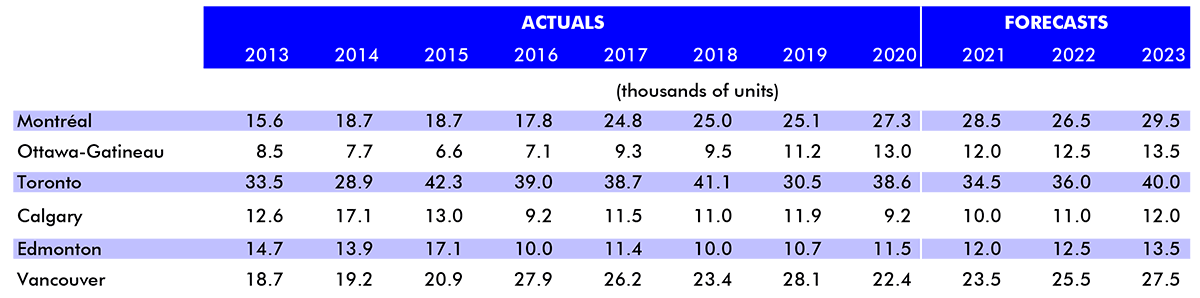 Table showing housing starts actuals and forecasts in Canada's 6 largest cities, 2013-2023.