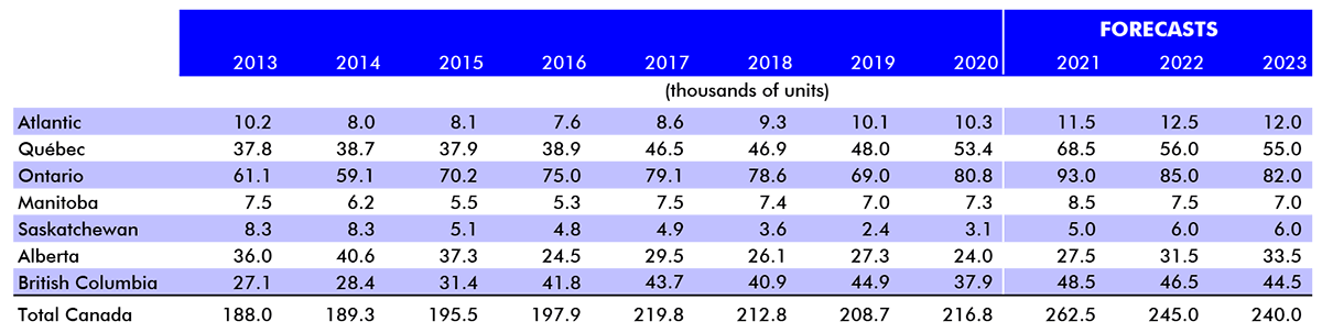 Table showing housing starts actuals and forecasts in Canada and its provinces, 2013-2023.