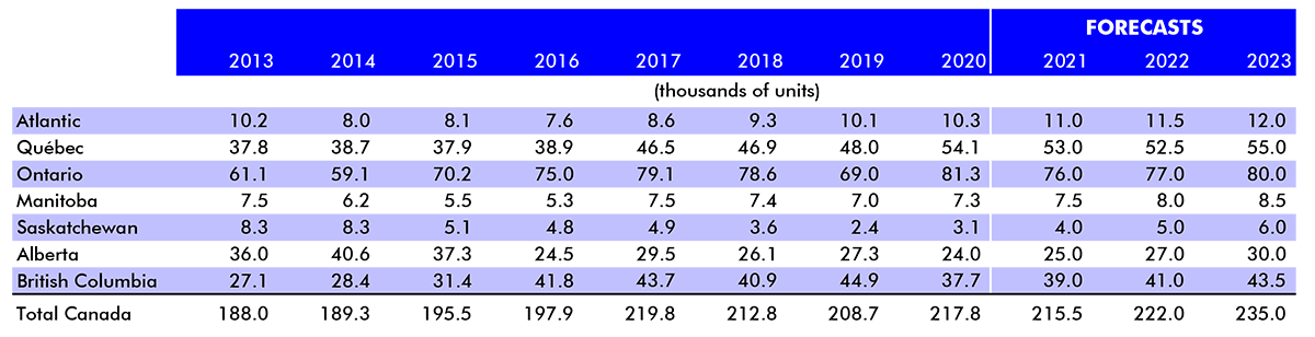 Table showing housing starts actuals and forecasts in Canada and its provinces, 2013-2023.