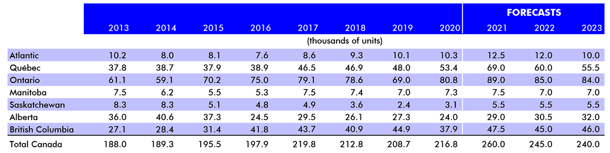 Table showing housing starts actuals and forecasts in Canada and its provinces, 2013-2023.